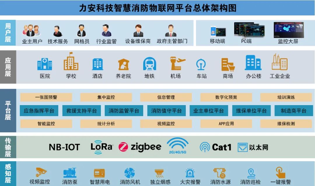 Smart Firefighting IoT Remote Monitoring System Solution for Urban Areas