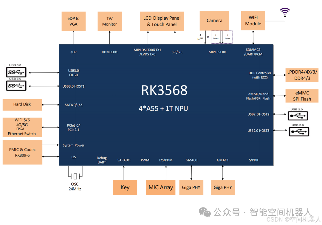 RK3588 vs RK3568 vs RK3368 — Comparison Table + In-Depth Analysis (For Hardware Engineers and Embedded Developers)