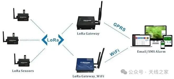 LoRa Wireless Communication Technology