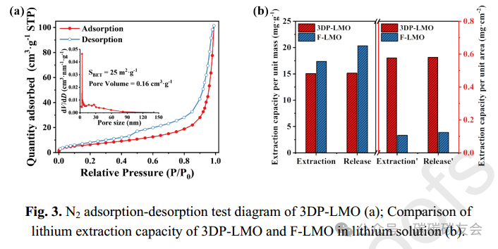 Sustainable Lithium Extraction: Constructing Multi-Level Porous LiMn2O4 Thick Electrodes via 3D Printing for Efficient Lithium Recovery from Brine