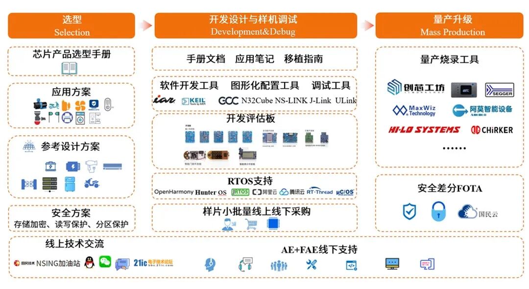 MCU Selection Strategy: Security as the Foundation, Upgradability as the Artery, Ecosystem as the Moat