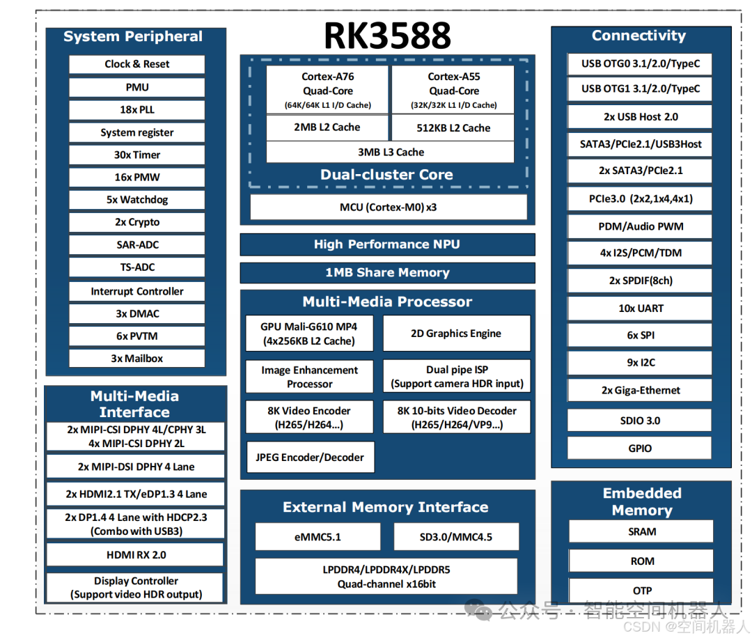 RK3588 vs RK3568 vs RK3368 — Comparison Table + In-Depth Analysis (For Hardware Engineers and Embedded Developers)