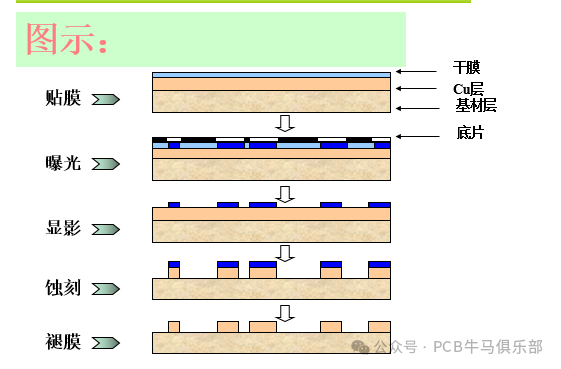 Introduction to the Basic Principles of Outer Layer Graphic Transfer in PCB Manufacturing (Part 1)