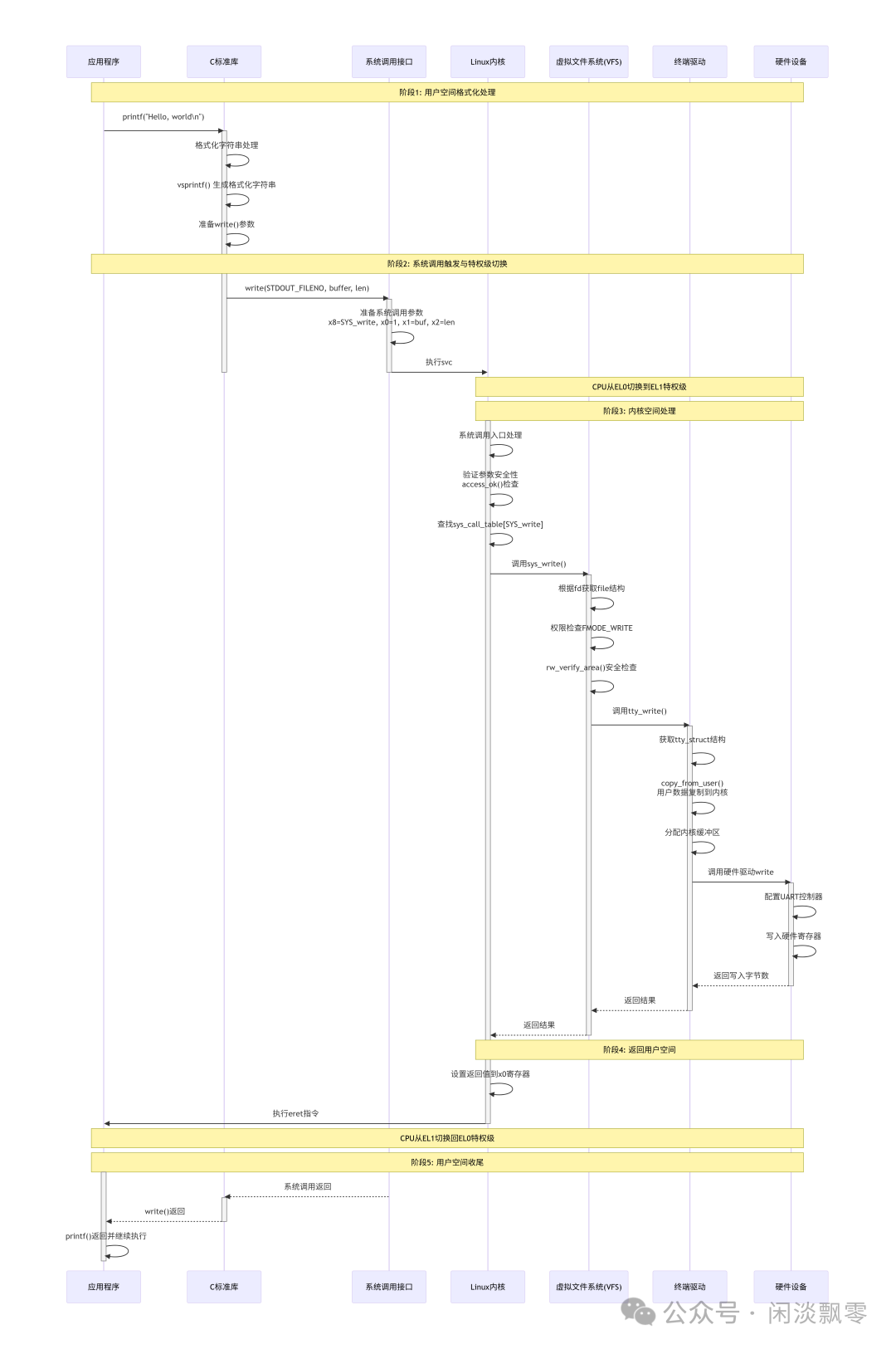 Linux System Framework (Part II): Detailed Explanation of ARM64 Privilege Levels and Kernel-User Mode Calls