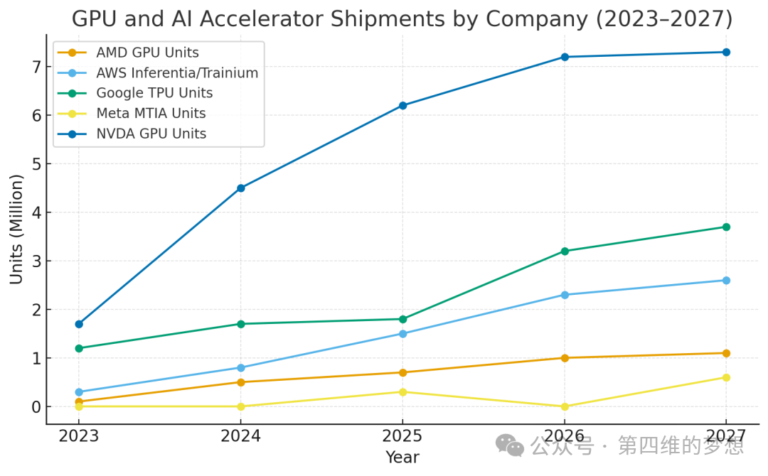 NVIDIA GPU and ASIC Shipment Forecast