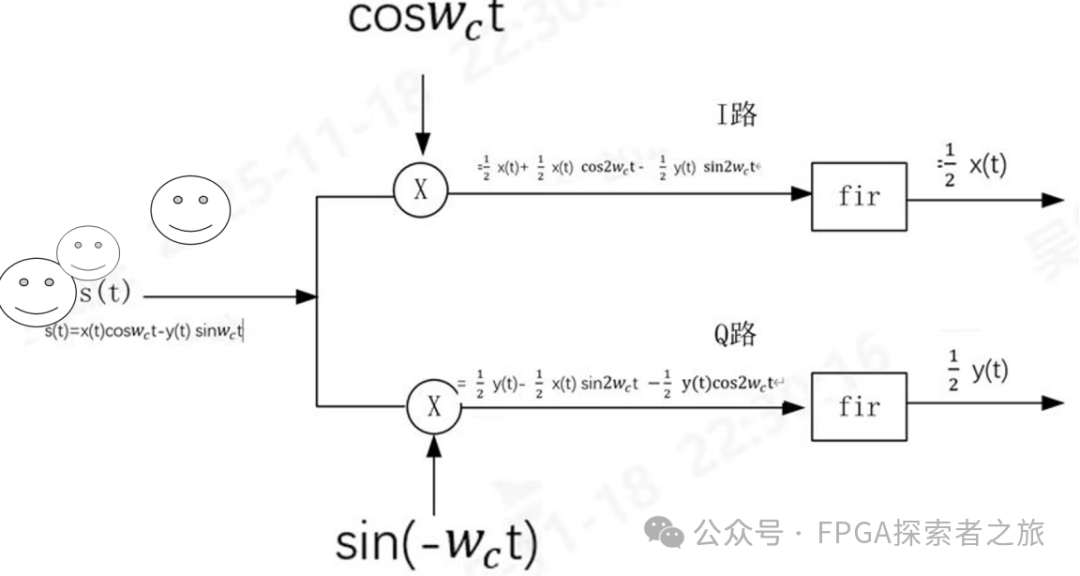 Orthogonal Downconversion in FPGA Digital Signal Processing