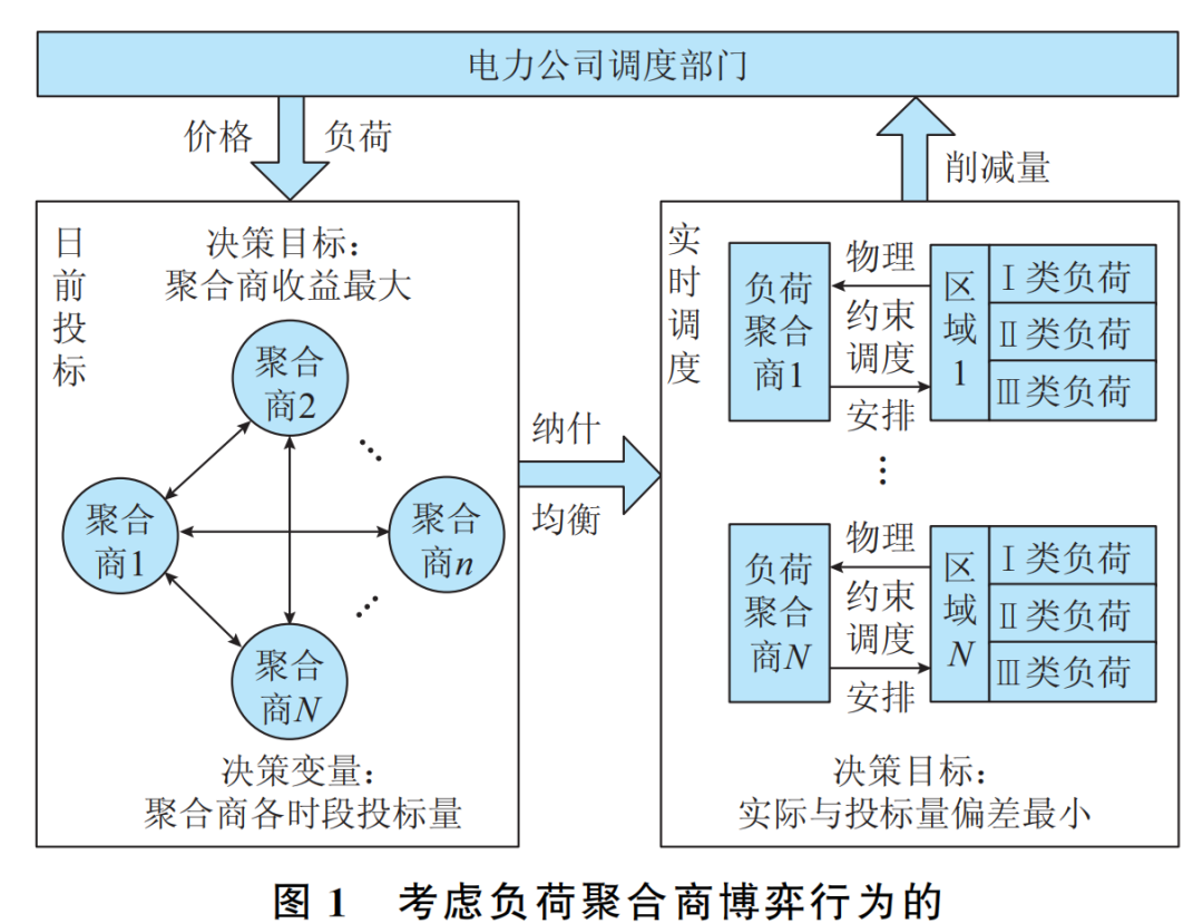 Dual-Layer Whale Algorithm for Solving the Hierarchical Scheduling Model of Residential Load Based on Non-Cooperative Game Theory