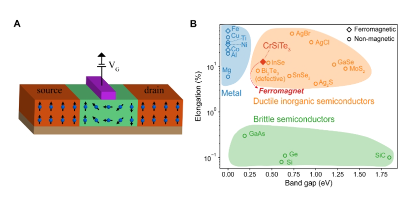 Scientists Discover Plastic Ferromagnetic Semiconductors
