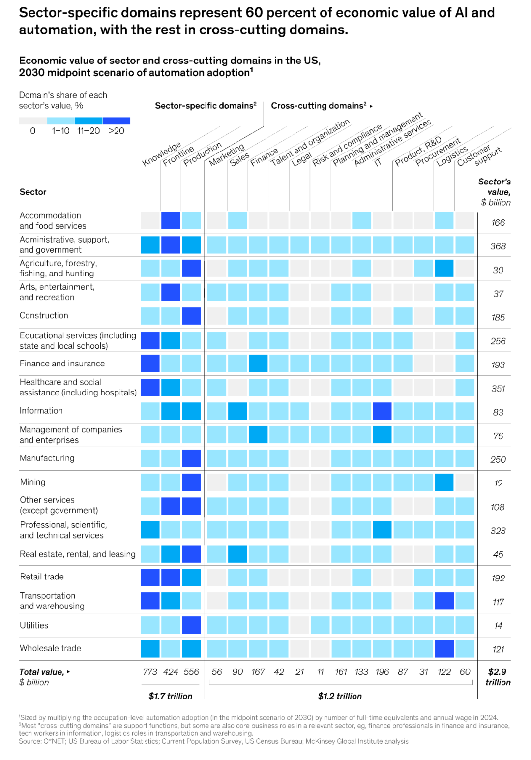 McKinsey: Agents, Robots, and Us