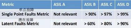 Automotive Chip Manufacturers Compete for Safety Level: Target ASIL D