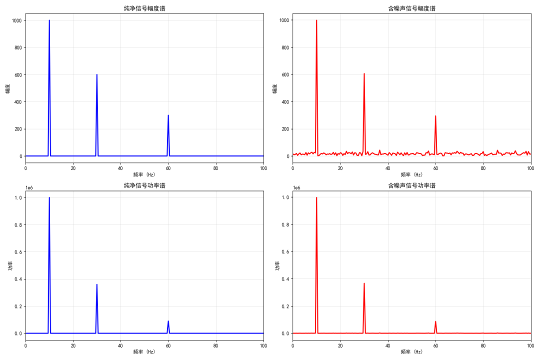 Introduction to Signal Processing: From Principles to Python Implementation