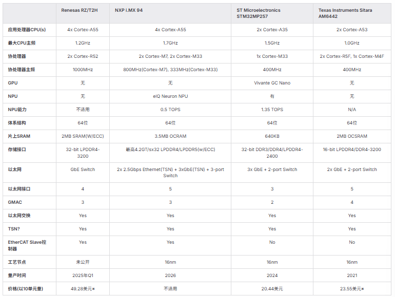Renesas SoC Empowers Industrial Motor Control