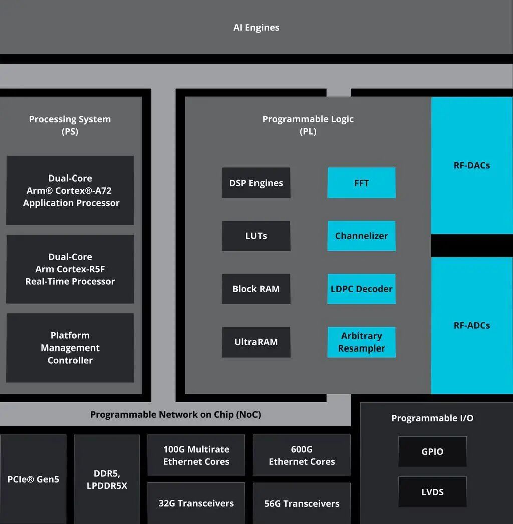 AMD's Most Powerful Adaptive SoC Debuts: Integrated RF Sampling Converter with 80 TOPS DSP Performance