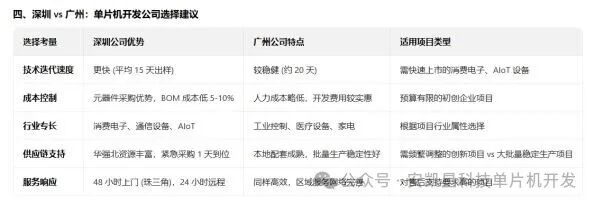 Overview of Microcontroller Development Companies in Shenzhen: Analysis of Technical Strength and Industry Characteristics