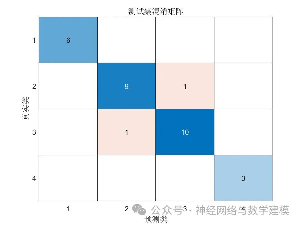 Multi-Input Classification Based on CNN-Bi_LSTM (Convolutional Neural Network - Bidirectional Long Short-Term Memory Network) in Matlab