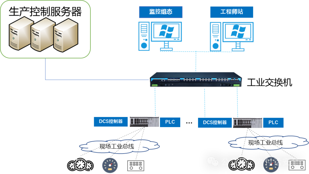 Fundamentals of Industrial Control Systems Networking