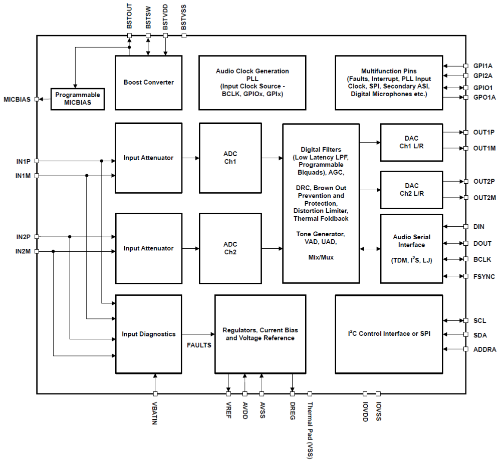 120dB DAC and 112dB ADC! Unveiling the Audio Quality of TI's Automotive Codec TAC5412-Q1