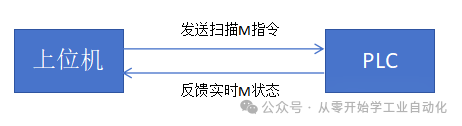C# Winform Mitsubishi FX3U PLC Simulator