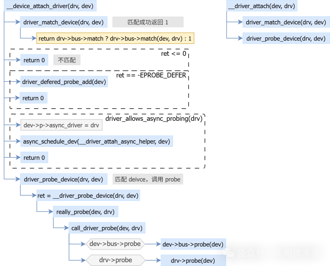 [LNX007] Linux Device Driver Model: Device-Bus-Driver