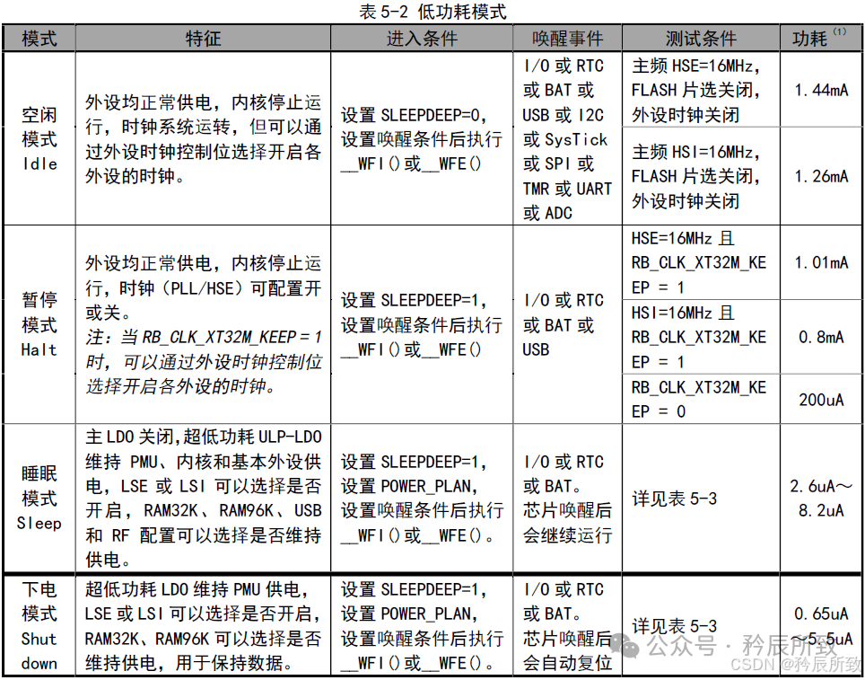 Low Power Testing of Qinheng Micro RISC-V Bluetooth Chip