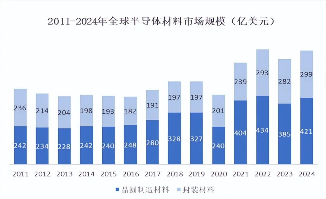 Development Status of the Global Semiconductor Materials Industry and Trends in China
