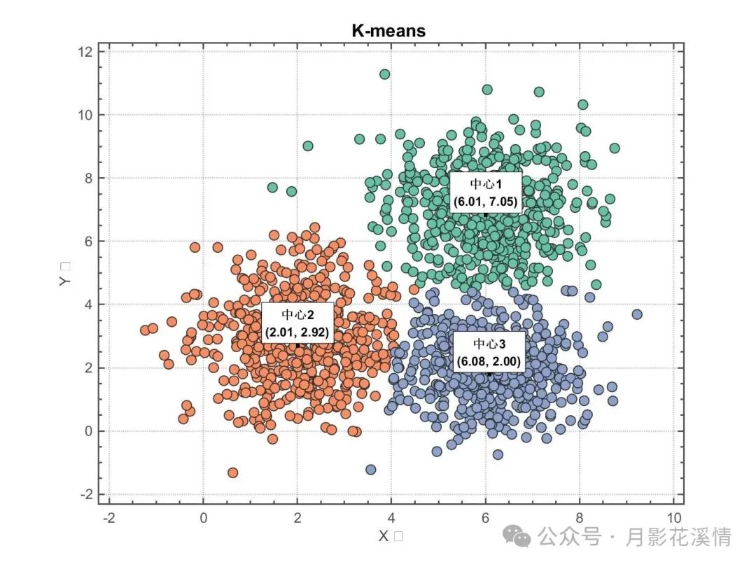 MATLAB K-means Clustering (Complete Detailed Code Included)