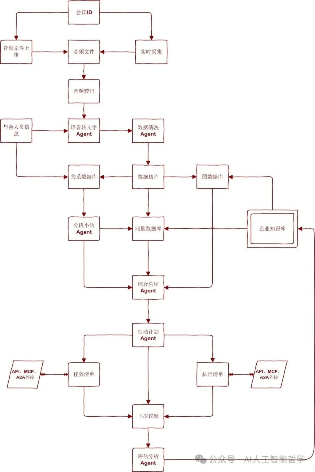 AI Agent Applications - Intelligent Meeting Minutes System (Part 2)