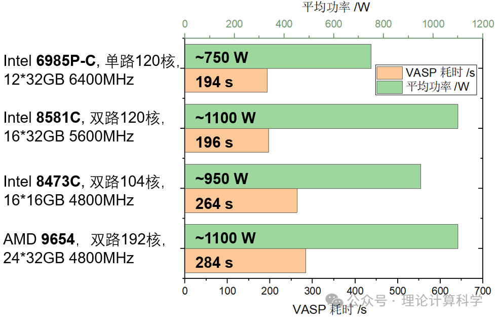 The Fastest First-Principles Calculation Configuration: 6985P-C