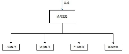 Quick Start to PLC: Lesson 3 - Follow Along with the 18650 Battery Sorting Machine Project - Equipment Action Flowchart