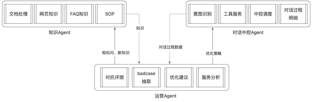Let AI Evaluate AI: Building an Automated Operation Agent System for Intelligent Customer Service