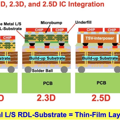 Comprehensive Guide to Advanced Semiconductor Packaging (Part 2)