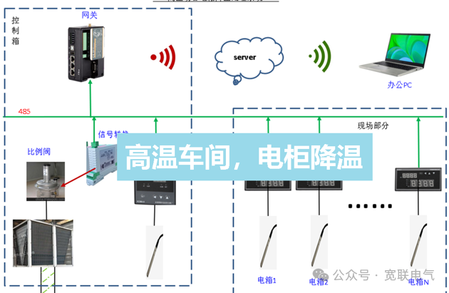 IoT Experience Project