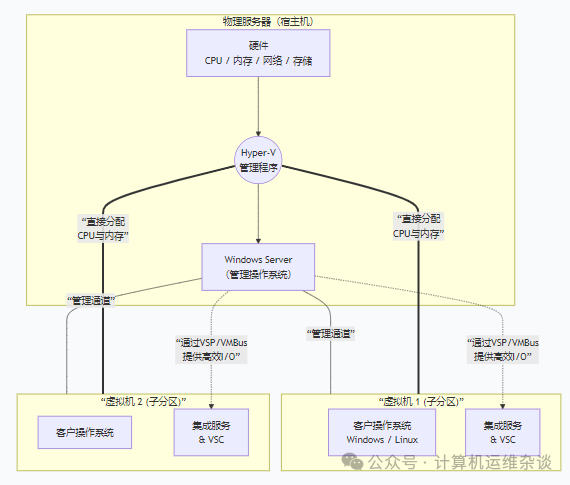 Introduction to Virtualization Technology Concepts