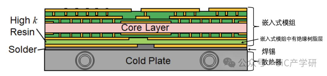Design Concepts for Embedded Power Modules and Heat Sinks