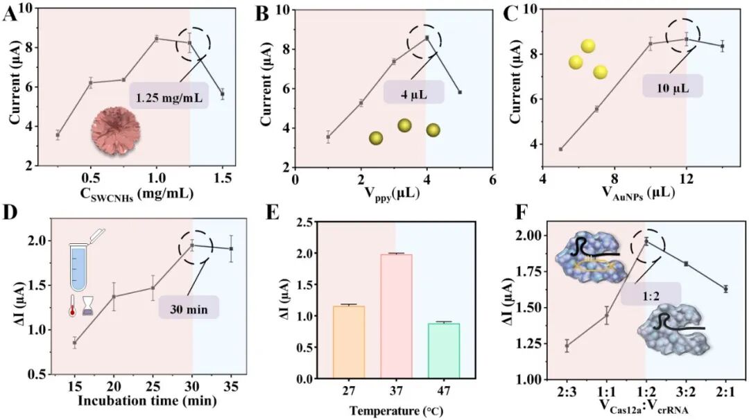 A Microfluidic Chip-Based Electrochemical Biosensor Coupled with CRISPR/Cas12a for Simultaneous Detection of Foodborne Pathogens