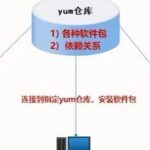 Mastering Linux YUM Repositories