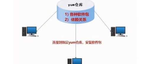 Mastering Linux YUM Repositories