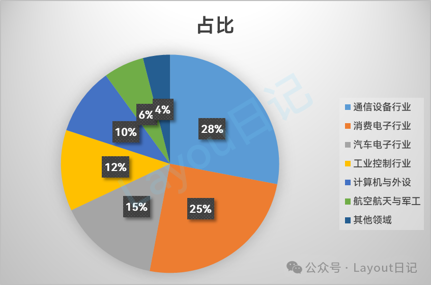 2025 PCB Design "Gold Mining Map": Salary Analysis of Top Ten Cities and Industry Insights, Surprisingly Not Shenzhen?