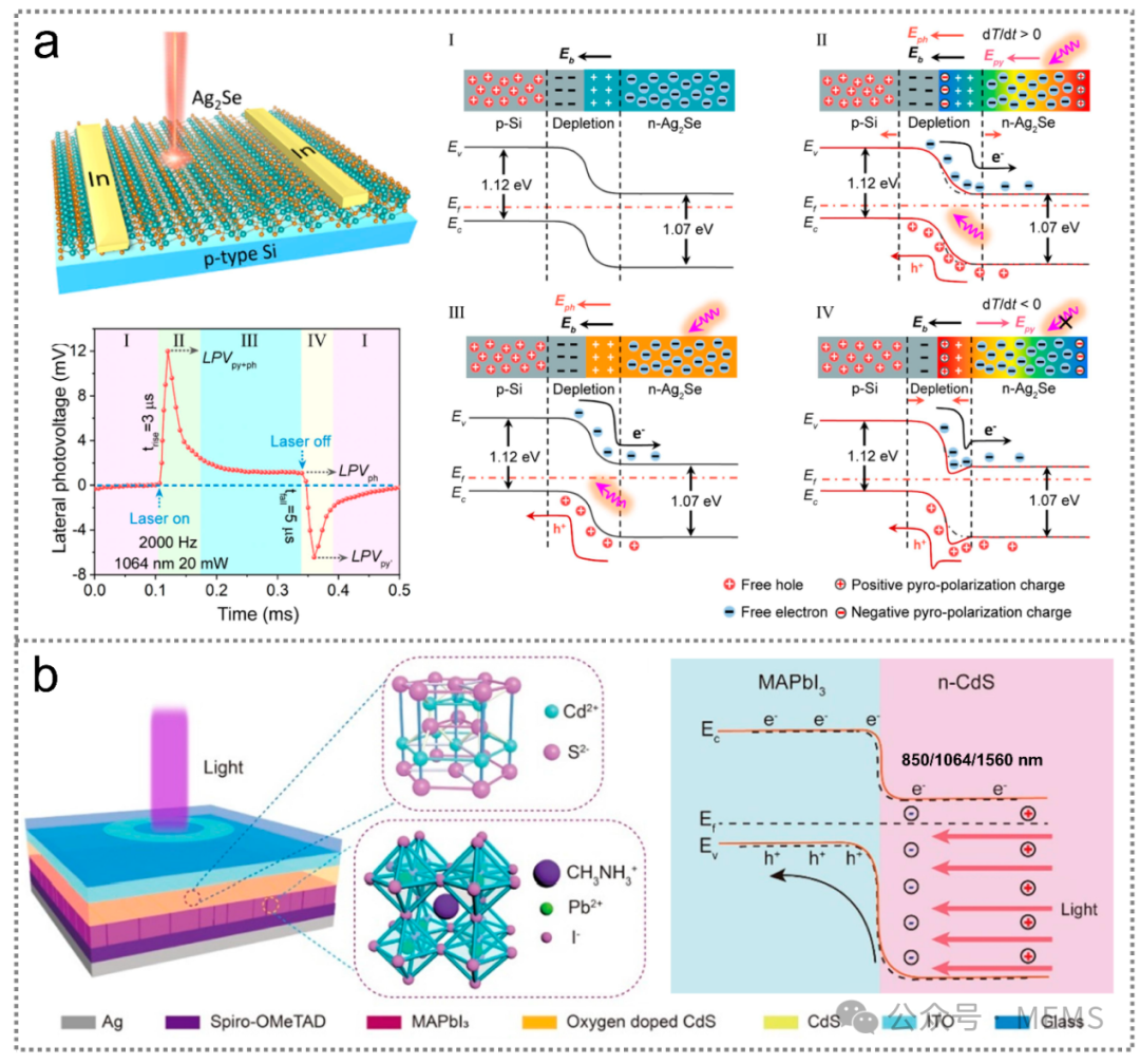 Frontiers: Advances in Research on Advanced Infrared Optoelectronic Sensors