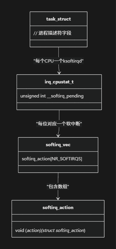 In-Depth Analysis of Linux Soft Interrupts: From Principles to Practice