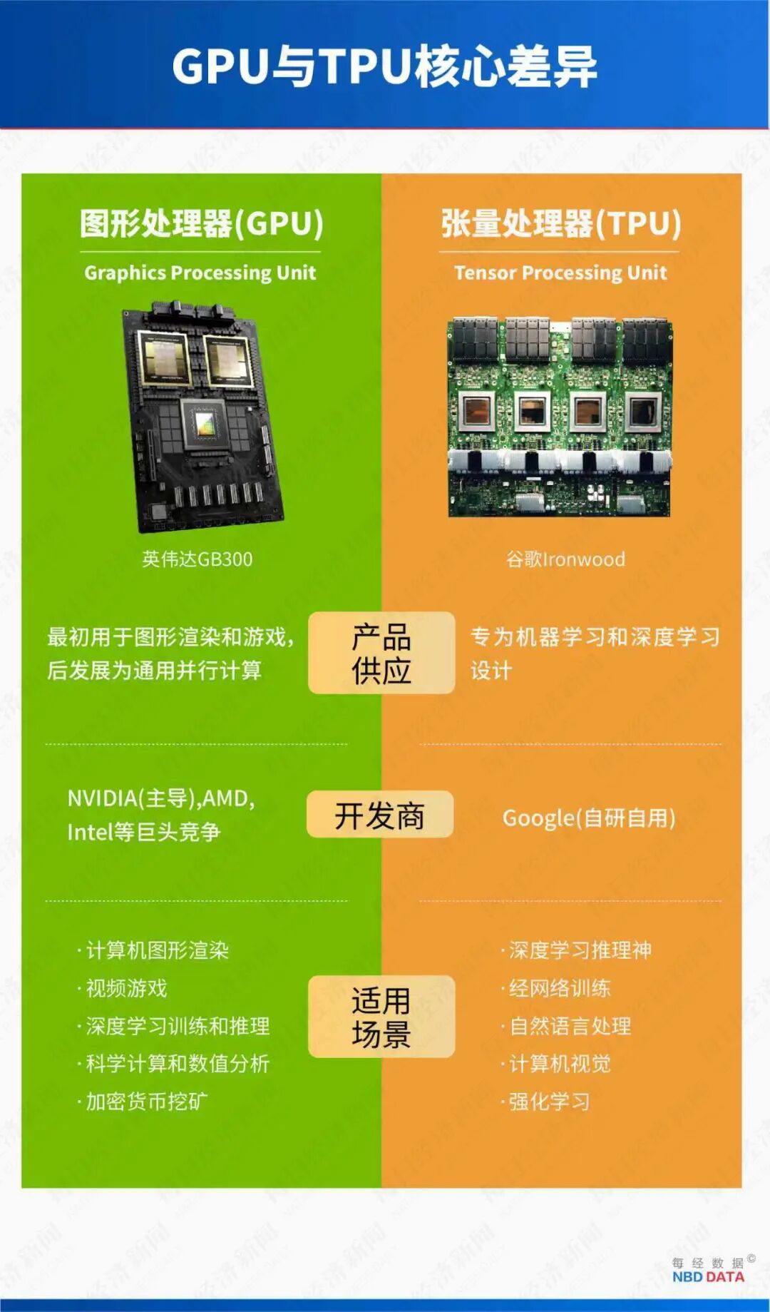 Global Chip Industry Shock! Google's TPU Chip Emerges, Conspiring with Meta for Major Moves! Nvidia's Market Value Plummets by 4 Trillion Yuan, Is Its "Moat" Breached? Jensen Huang Can't Sit Still!
