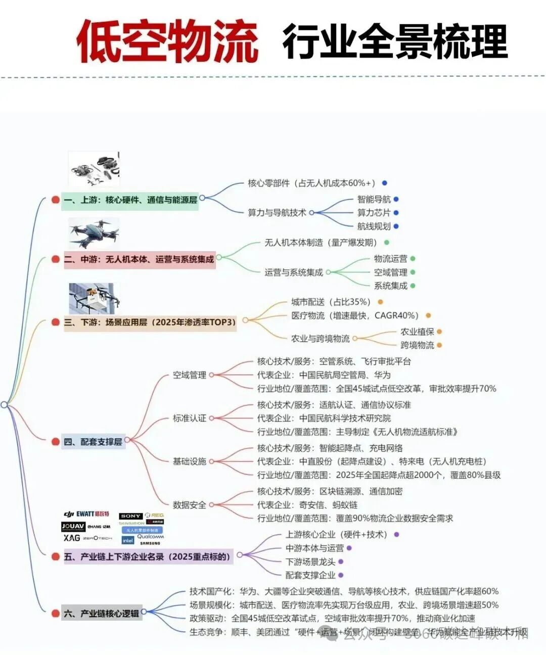 26 Core Industry Chain Overview Maps (Low Altitude, AI, Robotics, New Energy Industry Chains)