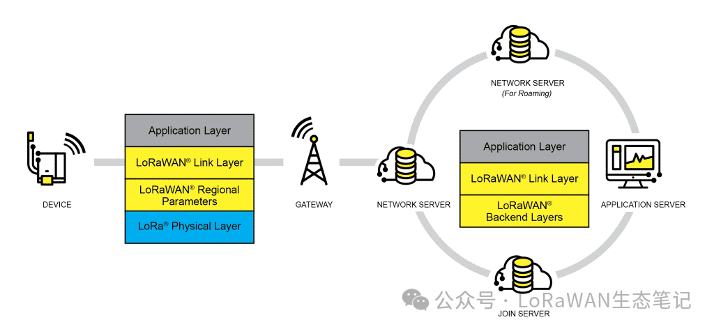 LoRaWAN Ecosystem Notes | Part Six: The Evolution of LoRaWAN Standards Over 10 Years