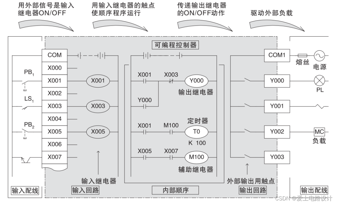 Basic Principles and Wiring of PLCs