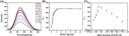 Peptide-Triggered Self-Assembly of Collagen Mimetic Peptides into Nanospheres via Electrostatic Interaction and π–π Stacking