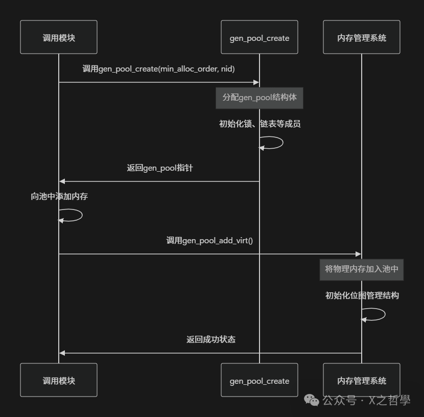 In-Depth Analysis of Linux Memory Pool Management: From Principles to Practice