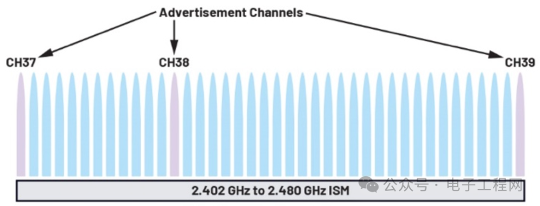 Understanding the Architecture of Low Energy Bluetooth Protocol Stack