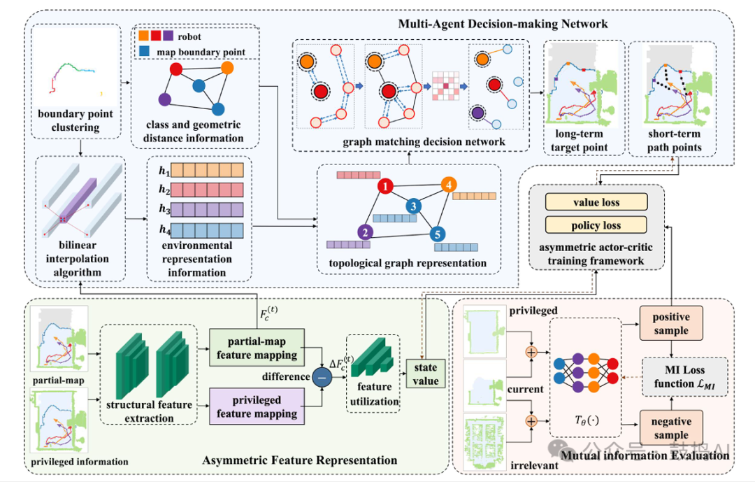 T-RO 2025 | Multi-Robot Exploration AIM-Mapping: Maximizing Mapping Efficiency with Privileged Information