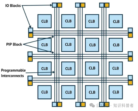 Fundamentals of Field-Programmable Gate Array (FPGA) Chip Design, Design Process, and Various Application Scenarios