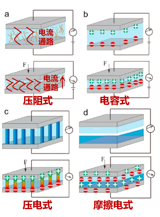 Applications of Flexible Pressure Sensors in the Field of Artificial Intelligence